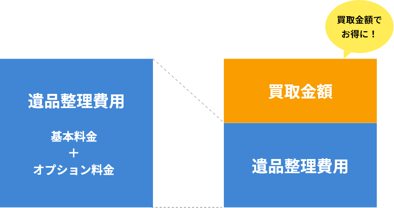 不用品の買取で遺品整理にかかる費用を相殺できる場合があります。